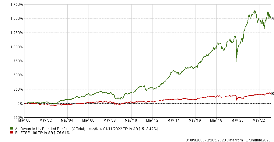 Chart 1: Dynamic UK Blended Portfolio vs FTSE 100 (from May 2000)